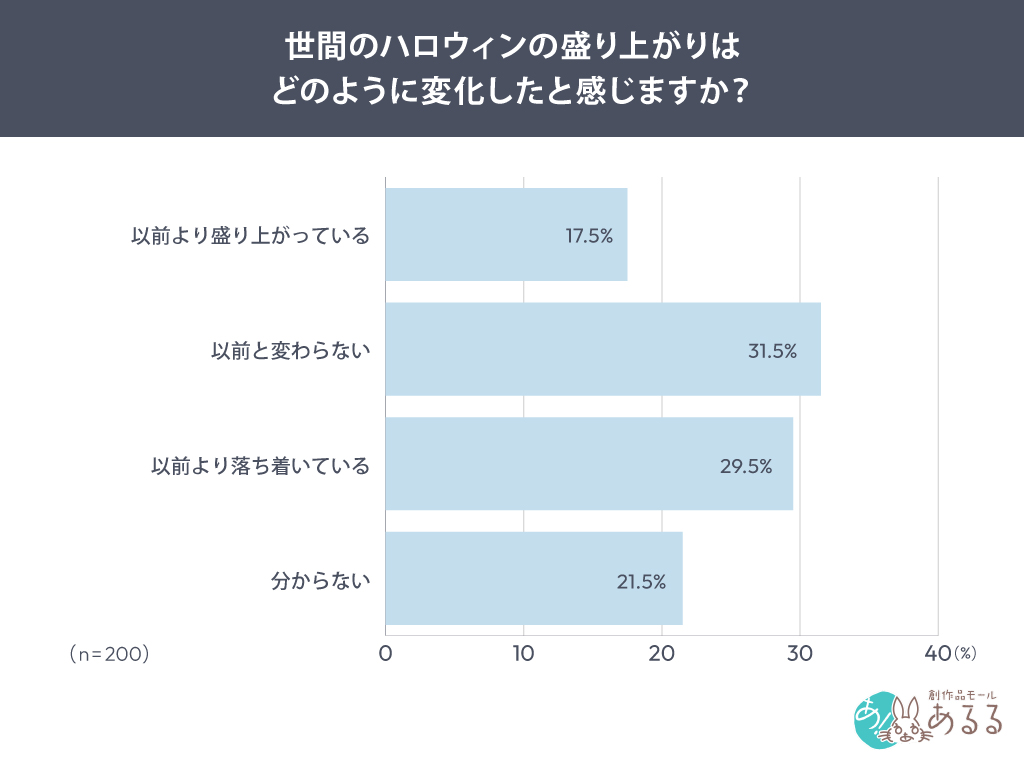 世間のハロウィンの盛り上がりが以前と比べてどう変化したと感じるか