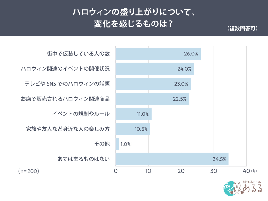 ハロウィンの盛り上がりについて変化を感じるもの