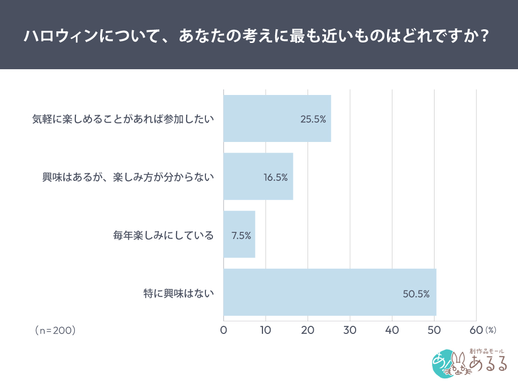 ハロウィンへの関心や参加に対する考え