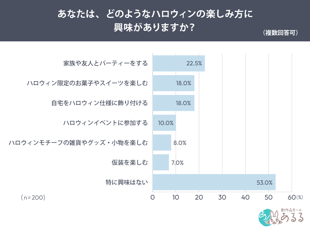 興味のあるハロウィンの楽しみ方