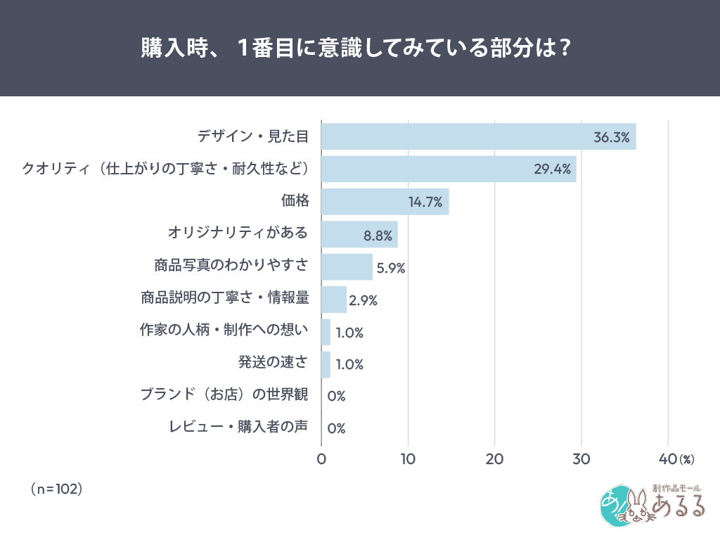Q．.購入時、１番目に意識してみている部分は？
