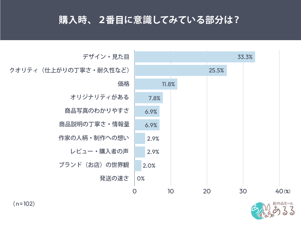 Q．.購入時、２番目に意識してみている部分は？