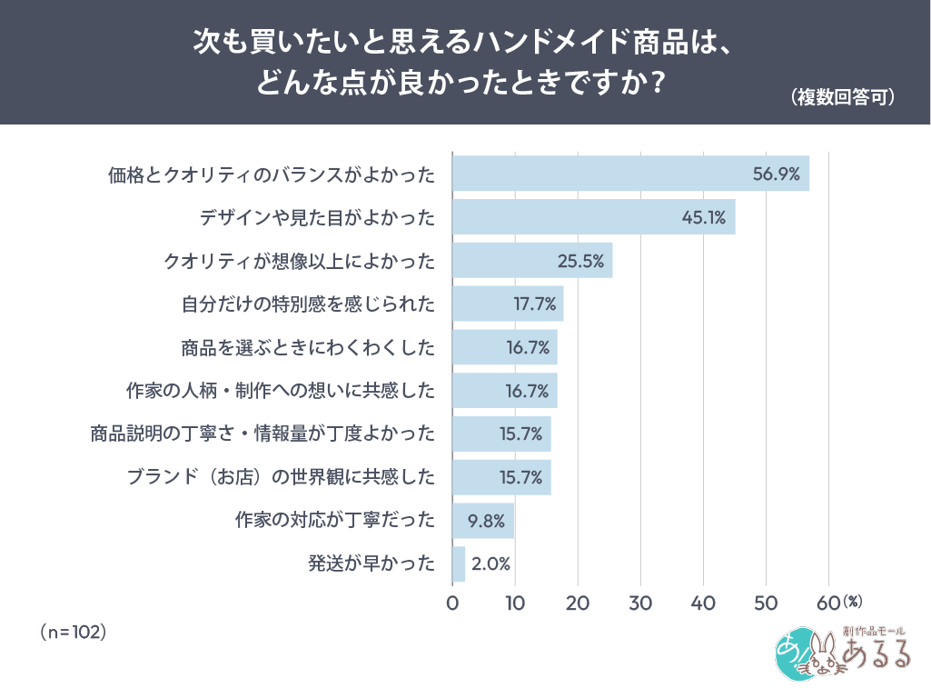 Q．.次も買いたいと思えるハンドメイド商品は、どんな点が良かったときですか？（複数回答可）