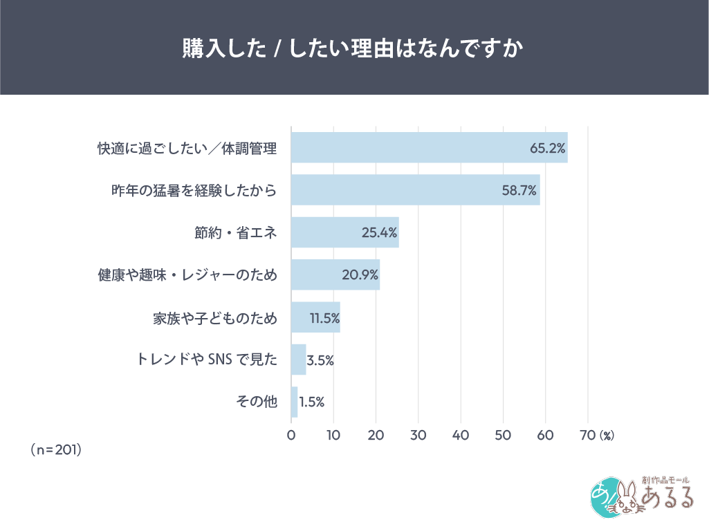 Q．.購入した/したい理由はなんですか