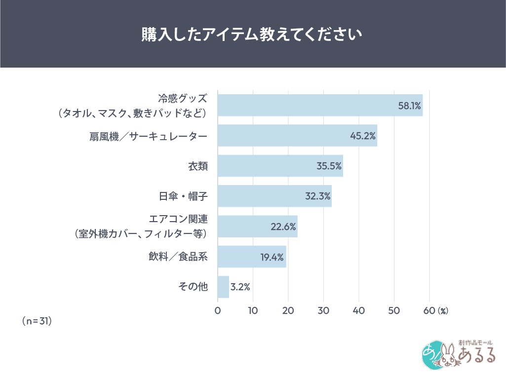 購入したアイテム教えてください