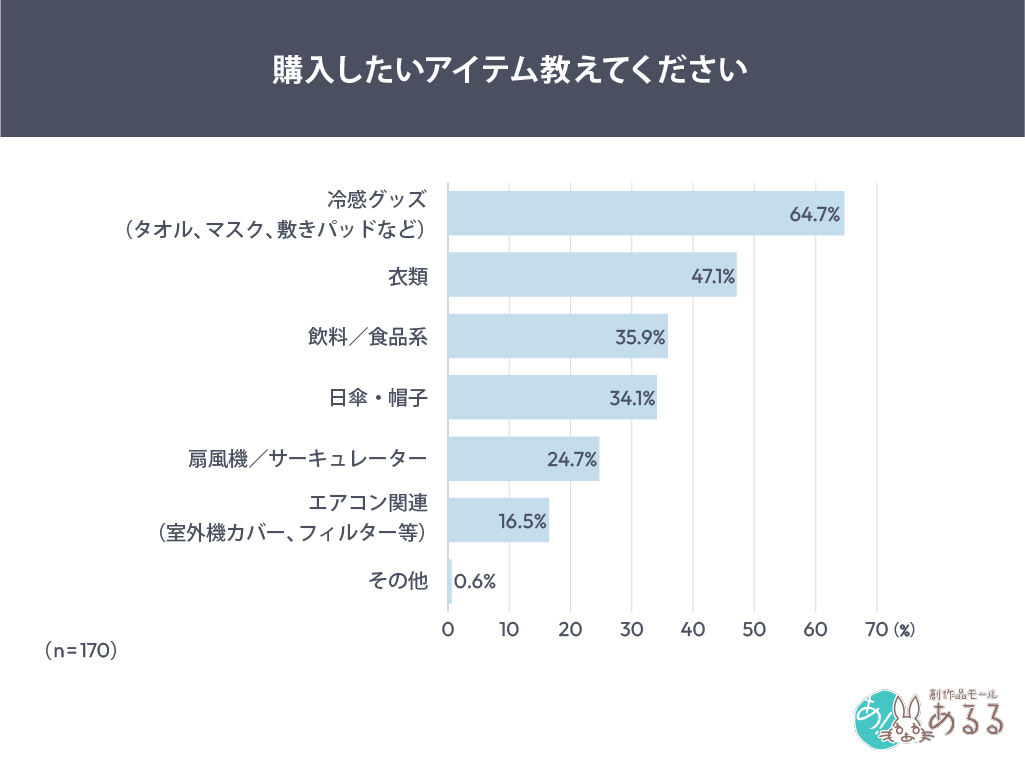 Q．.購入したいアイテム教えてください