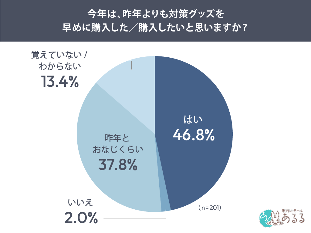 Q．.今年は、昨年よりも対策グッズを早めに購入した／購入したいと思いますか？