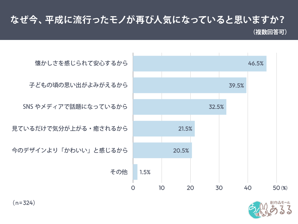 なぜ今、平成に流行ったモノが再び人気になっていると思いますか？
