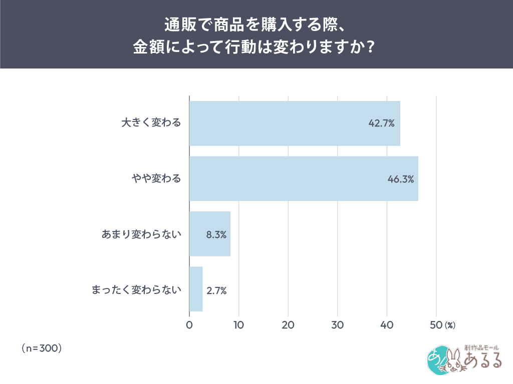 通販で商品を購入する際、金額によって行動は変わりますか？