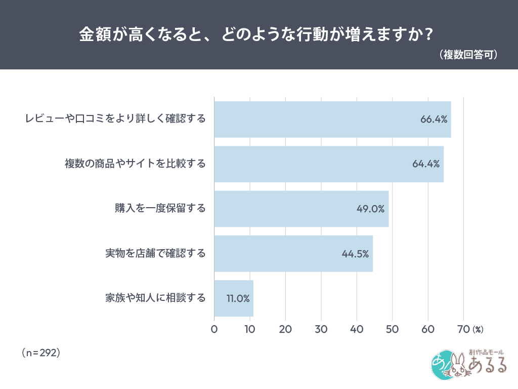 金額が高くなると、どのような行動が増えますか？（複数回答可）