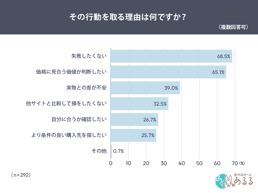 Q．.その行動を取る理由は何ですか？（複数回答可）