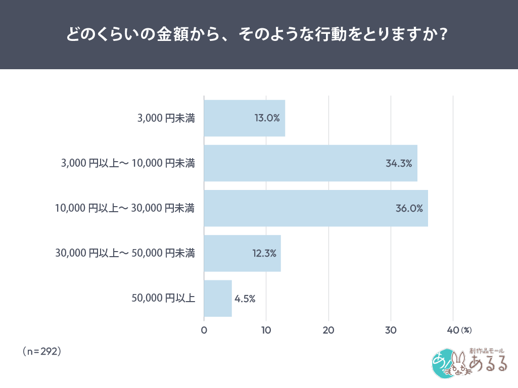 Q．.どのくらいの金額から、そのような行動をとりますか？