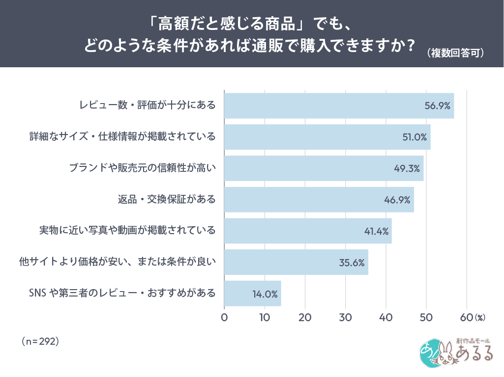 Q．.「高額だと感じる商品」でも、どのような条件があれば通販で購入できますか？（複数回答可）