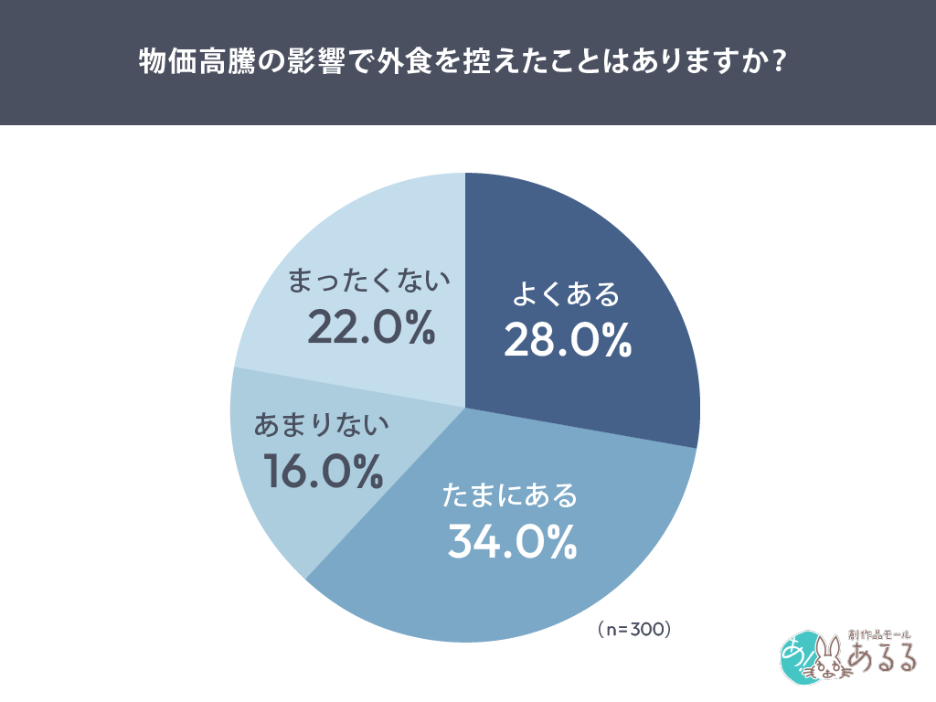 物価高騰の影響で外食を控えたことはありますか？