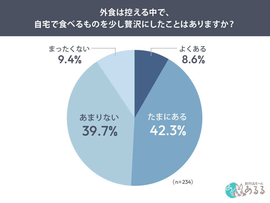 外食は控える中で、自宅で食べるものを少し贅沢にしたことはありますか？
