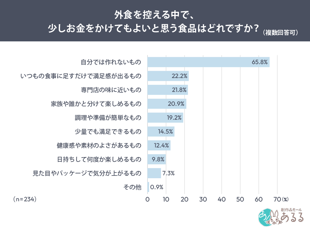 Q．.外食を控える中で、少しお金をかけてもよいと思う食品はどれですか？（複数回答可）