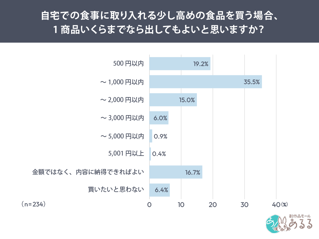 Q．自宅での食事に取り入れる少し高めの食品を買う場合、1商品いくらまでなら出してもよいと思いますか？