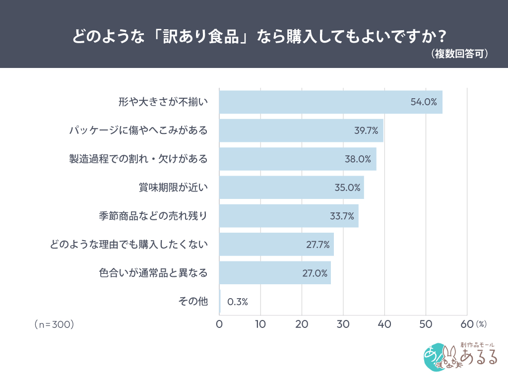 どのような「訳あり食品」なら購入してもよいですか？