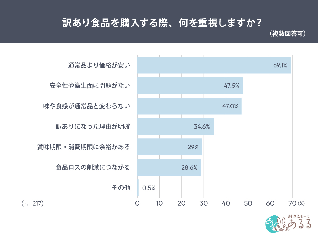 訳あり食品を購入する際、何を重視しますか？