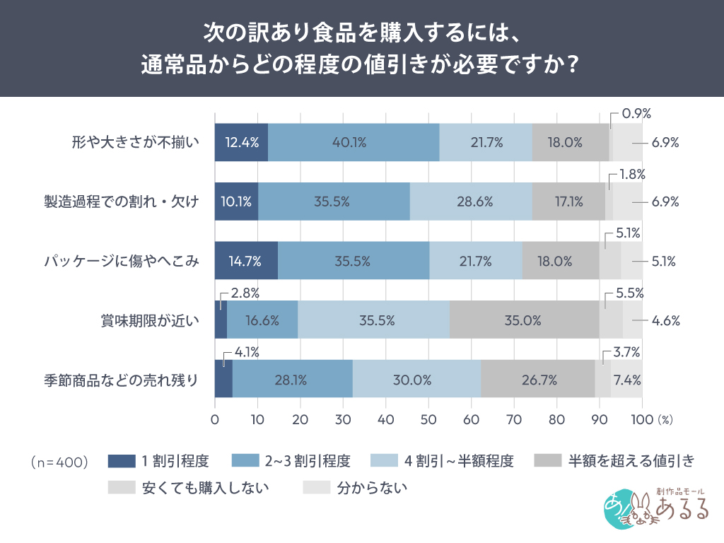 訳ありの理由ごとに購入に必要とする値引き幅