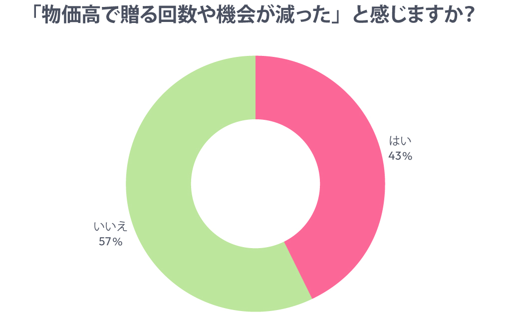 「物価高で贈る回数や機会が減った」と感じるか