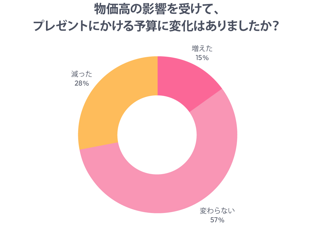 物価高の影響を受けてのプレゼントにかける予算の変化