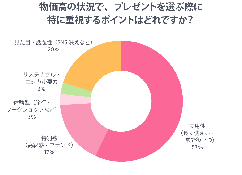物価高の状況で、プレゼントを選ぶ際に特に重視するポイント