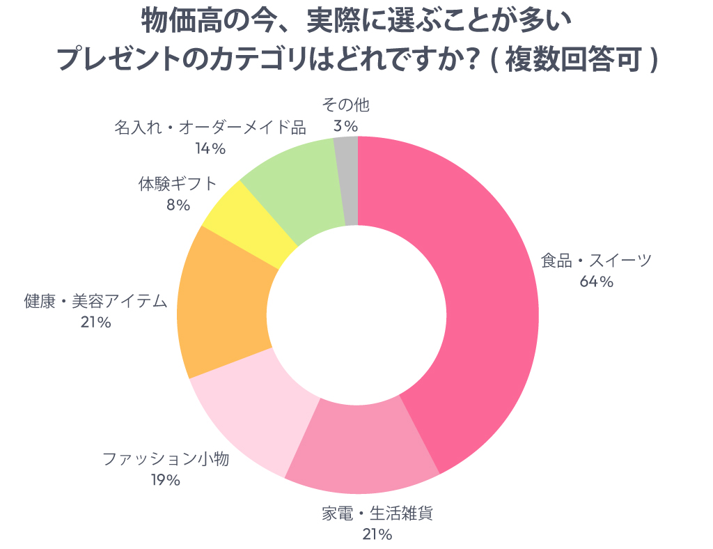 物価高の今、実際に選ぶことが多いプレゼントのカテゴリ(複数回答可)