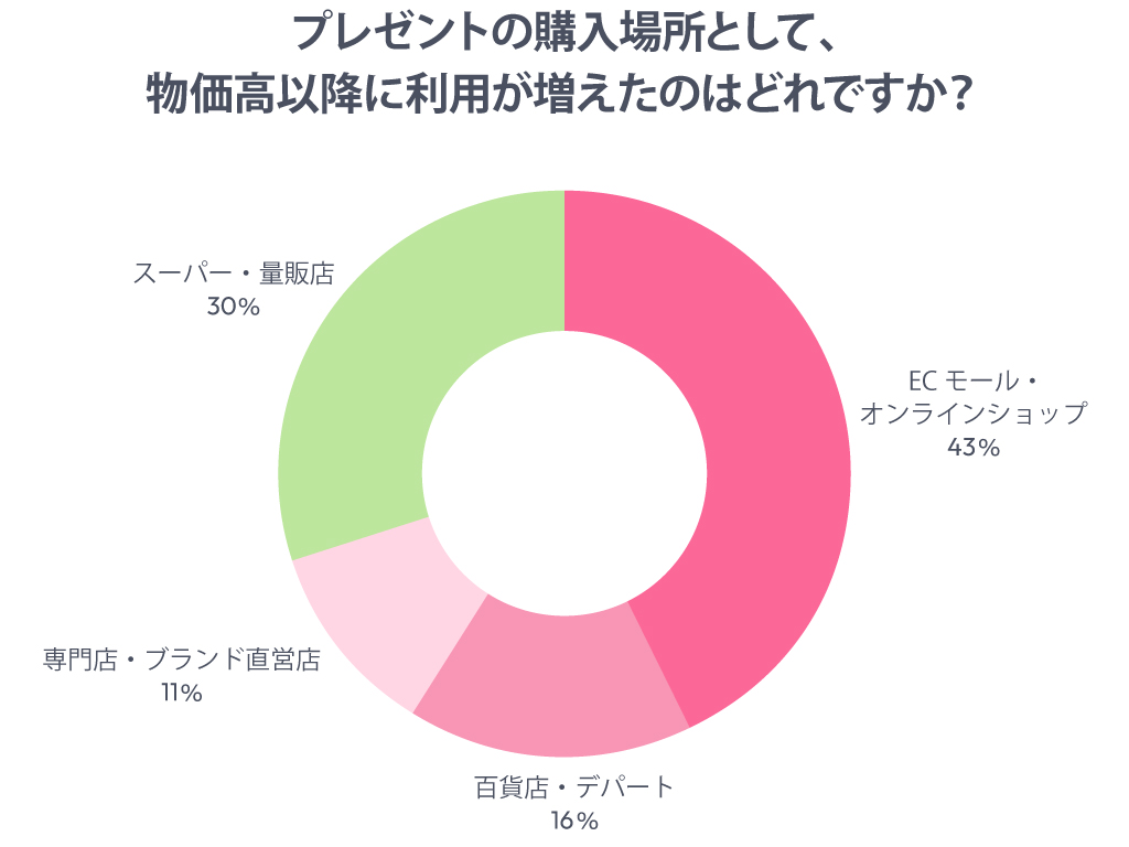 プレゼントの購入場所として、物価高以降に利用が増えたのはどれか
