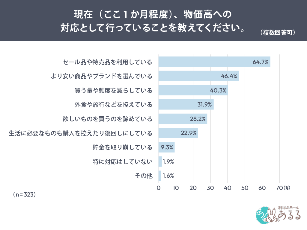現在（ここ1か月程度）、物価高への対応として行っていることを教えてください。（複数回答可）