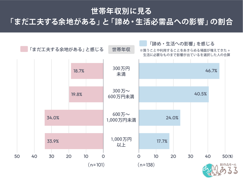 世帯年収別に見る「まだ工夫する余地がある」と「諦め・生活必需品への影響」の割合