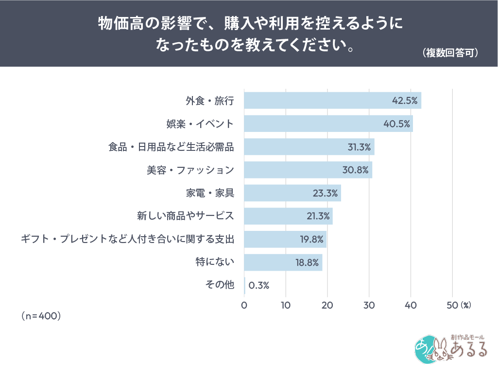 Q．物価高の影響で、購入や利用を控えるようになったものを教えてください。（複数回答可）