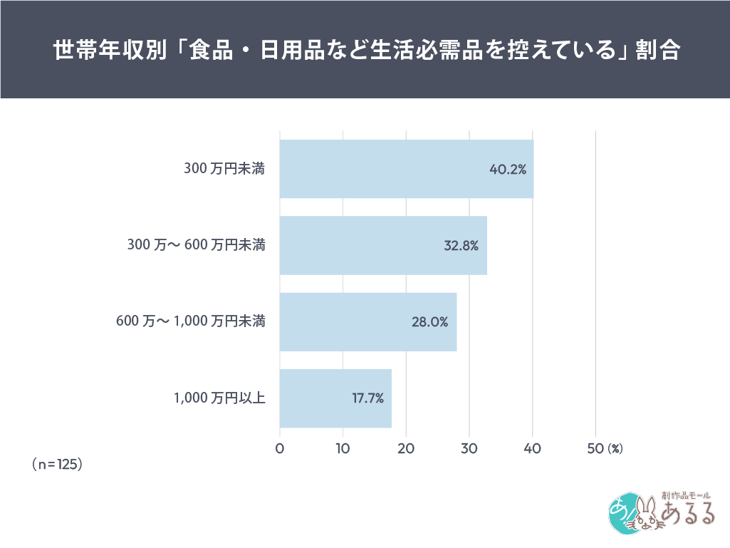 世帯年収別「食品・日用品など生活必需品を控えている」割合