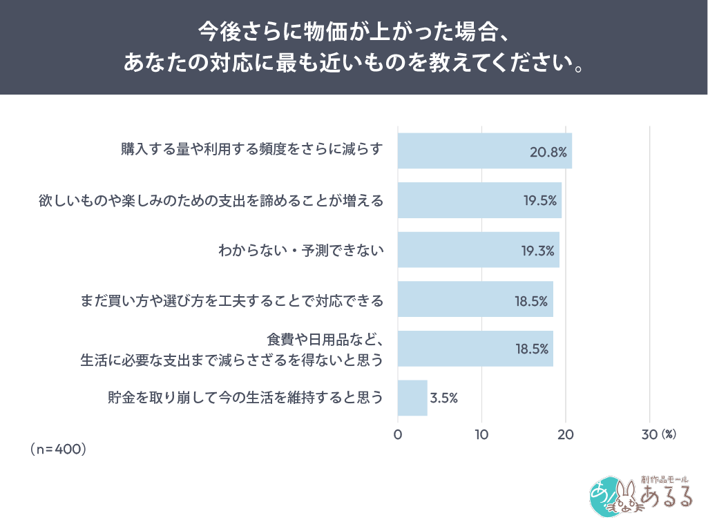 Q．今後さらに物価が上がった場合、あなたの対応に最も近いものを教えてください。