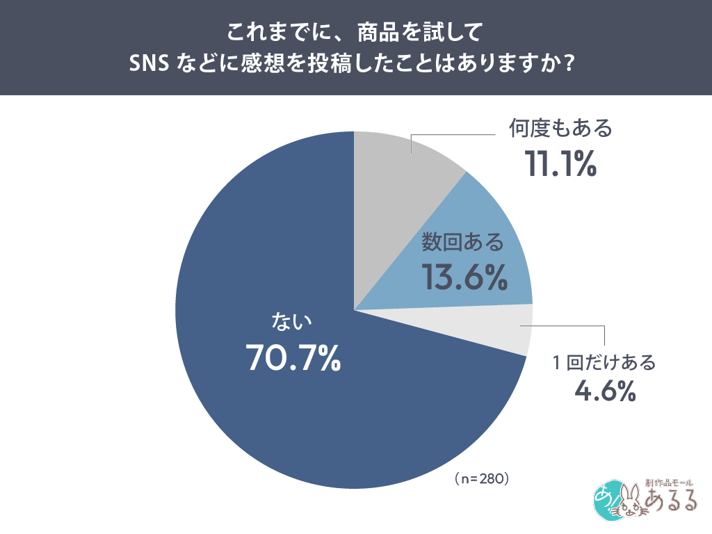 これまでに、商品を試してSNSなどに感想を投稿したことはありますか？