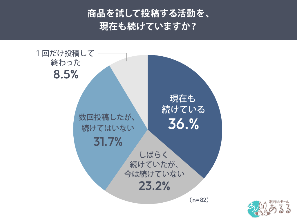 商品を試して投稿する活動を、現在も続けていますか？