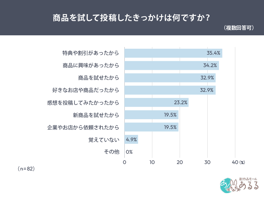 商品を試して投稿したきっかけは何ですか？(複数回答可)
