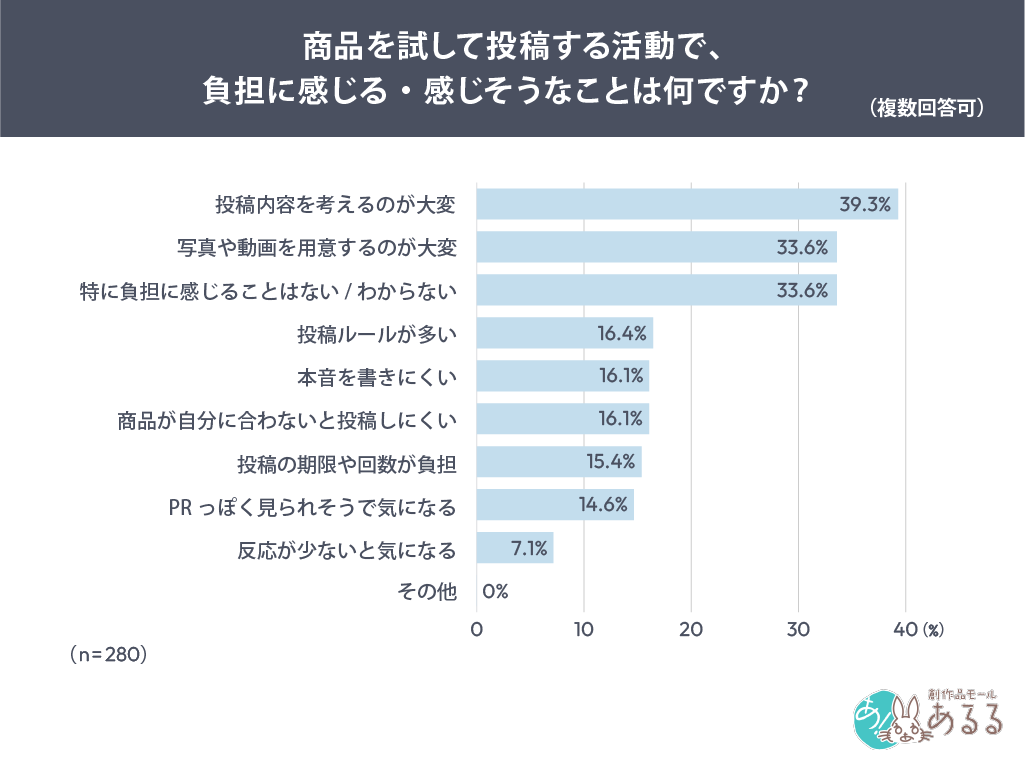 商品を試して投稿する活動で、負担に感じる・感じそうなことは何ですか？(複数回答可)