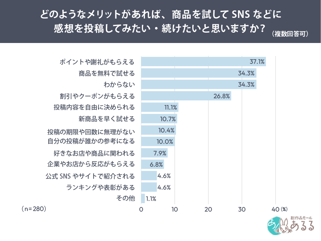 夏の福袋に期待することを尋ねたアンケート結果(複数回答可)