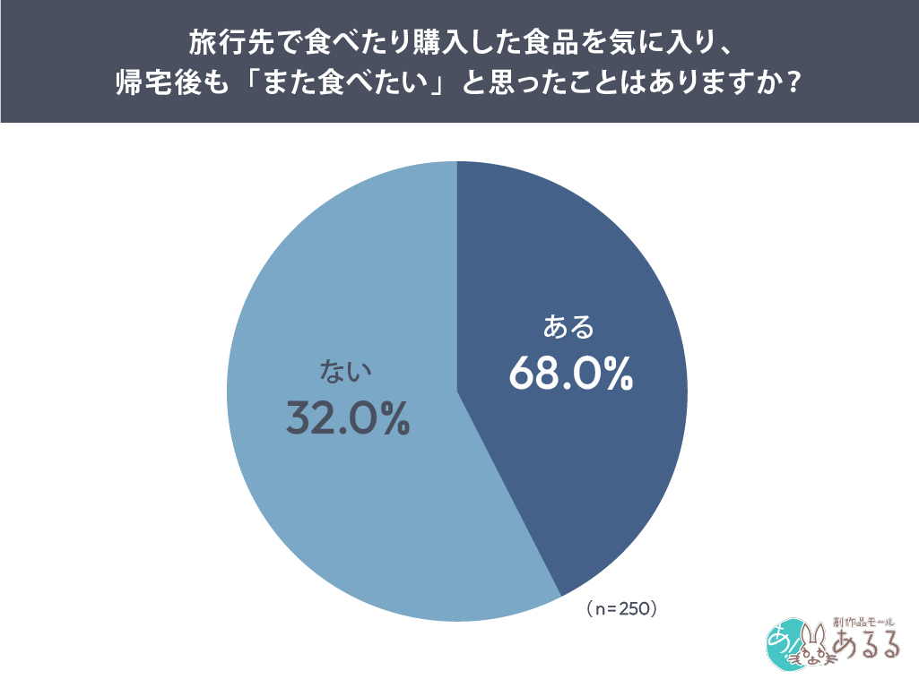 旅行先で食べたり購入した食品を気に入り、帰宅後も「また食べたい」と思ったことはありますか？