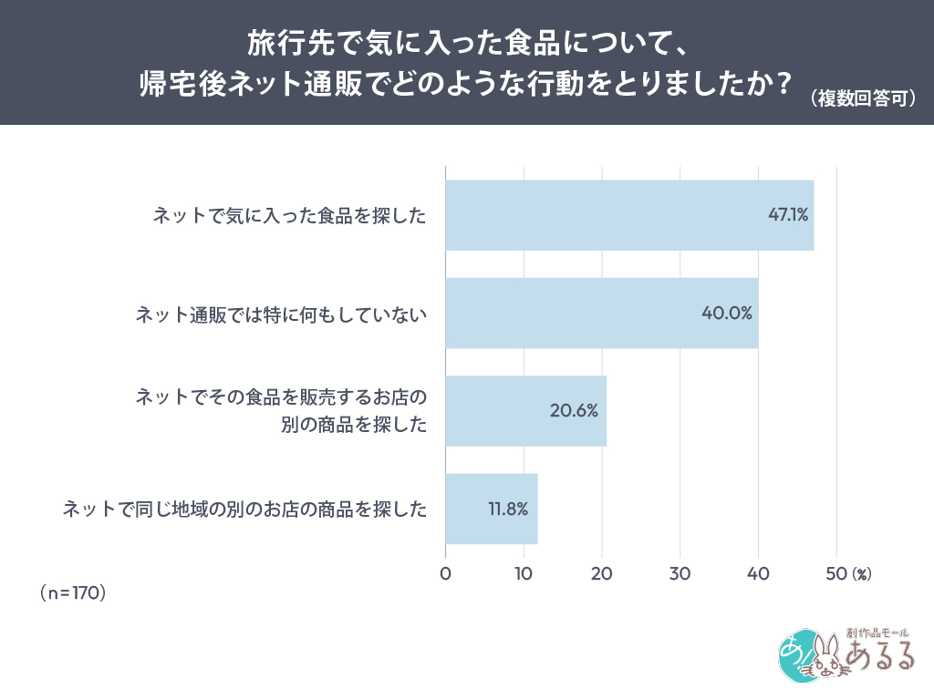 旅行先で気に入った食品について、帰宅後ネット通販でどのような行動をとりましたか？