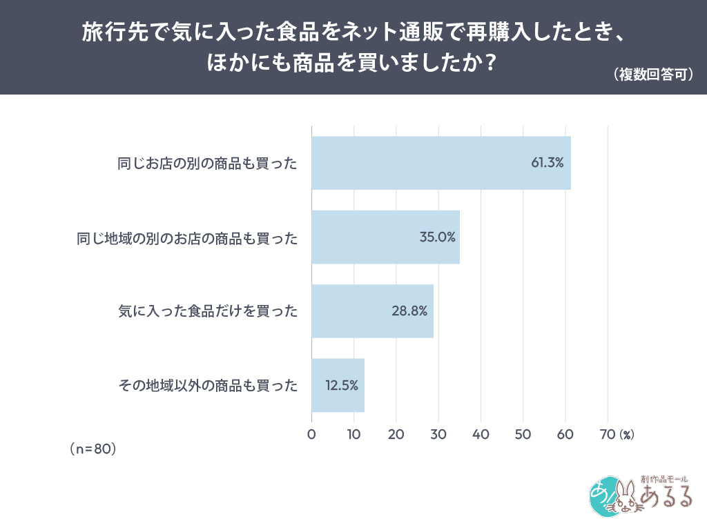 Q．.旅行先で気に入った食品をネット通販で再購入したとき、ほかにも商品を買いましたか？（複数回答可）