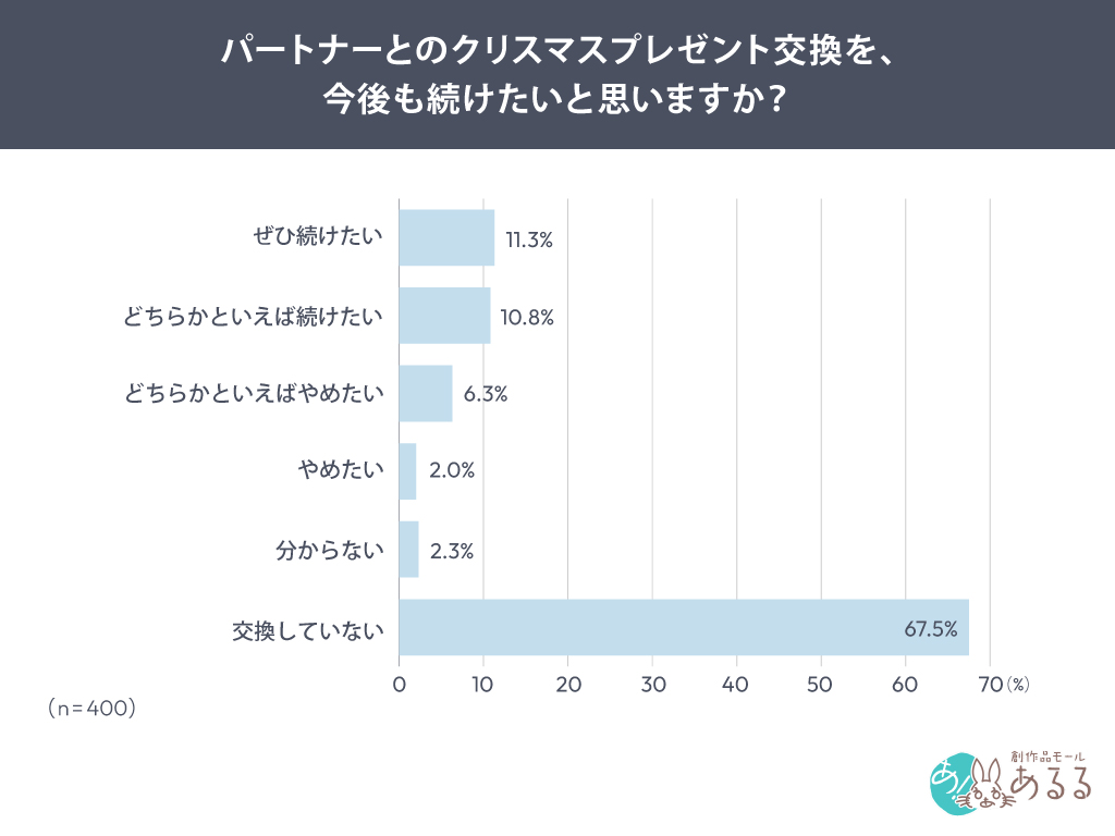 パートナーとのクリスマスプレゼント交換を、今後も続けたいと思いますか。