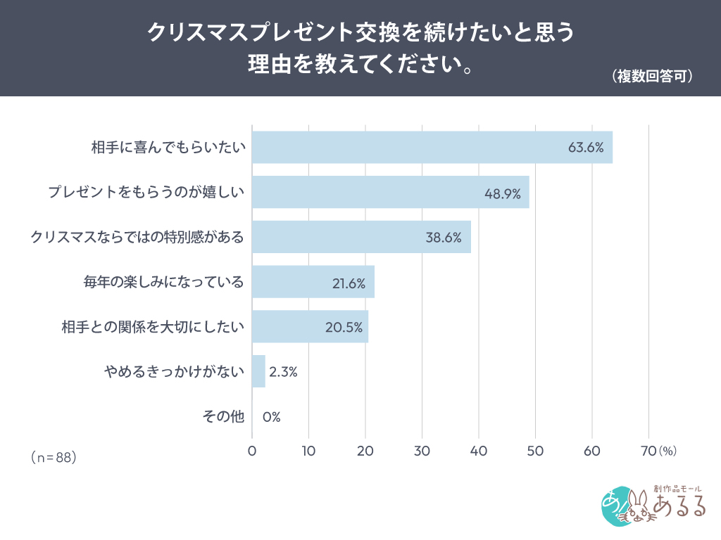 クリスマスプレゼント交換を続けたいと思う理由を教えてください。