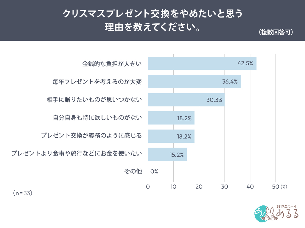 クリスマスプレゼント交換をやめたいと思う理由を教えてください。