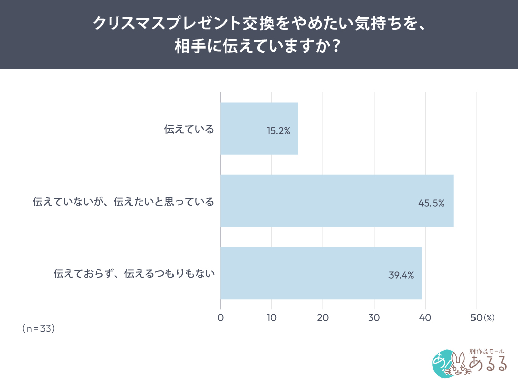 クリスマスプレゼント交換をやめたい気持ちを、相手に伝えていますか？