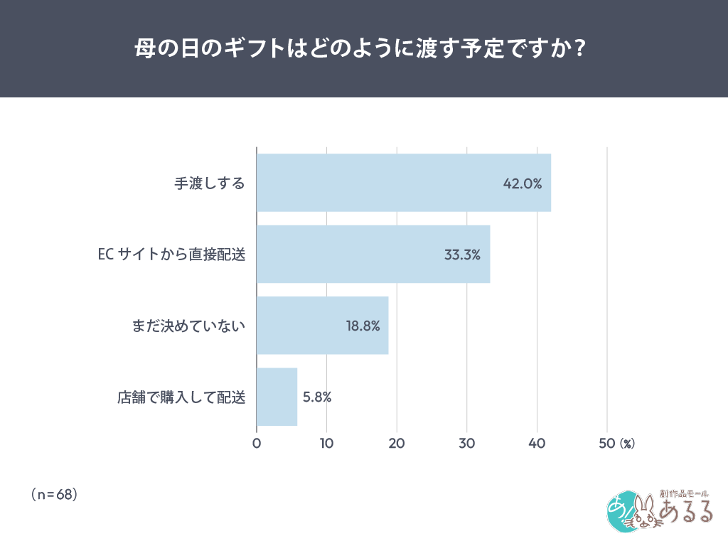 Q．.母の日のギフトはどのように渡す予定ですか？