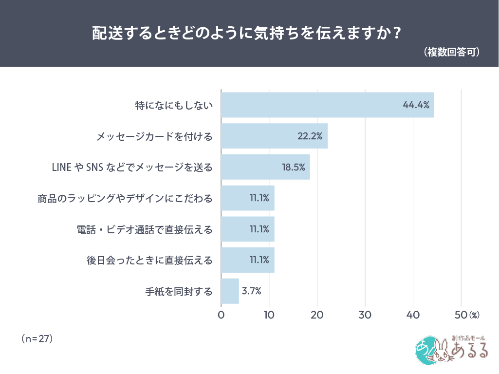 Q．.配送するときどのように気持ちを伝えますか？（複数回答可）