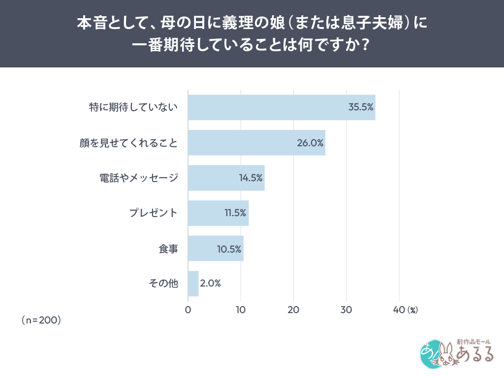 Q．本音として、母の日に義理の娘（または息子夫婦）に一番期待していることは何ですか？