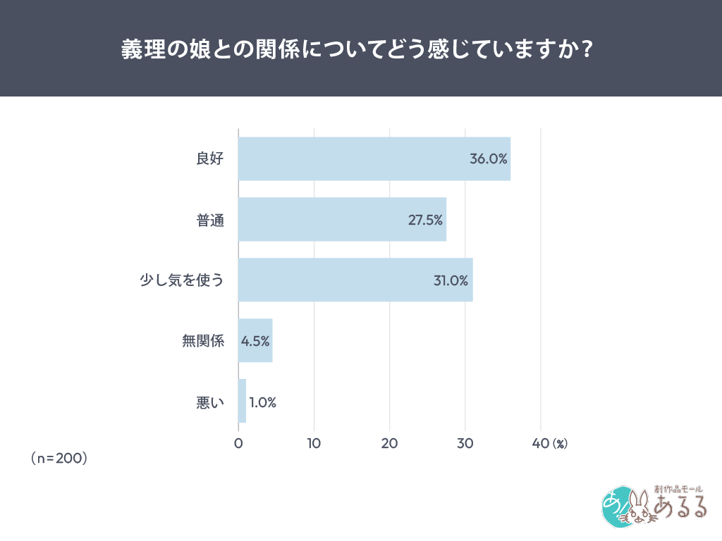 Q．義理の娘との関係についてどう感じていますか？